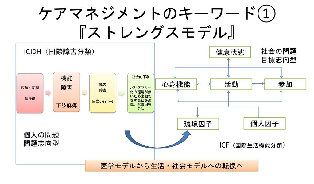 ケアマネジメントのプロセスと技術について理解する。 - ppt download